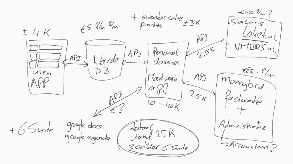 Presis - G Suite - Google Jamboard - Effectief brainstormen - Kees Jan uitwerking